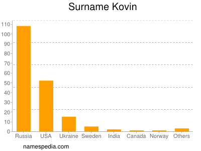 Surname Kovin