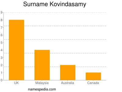 Familiennamen Kovindasamy