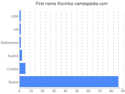 Vornamen Kovinka
