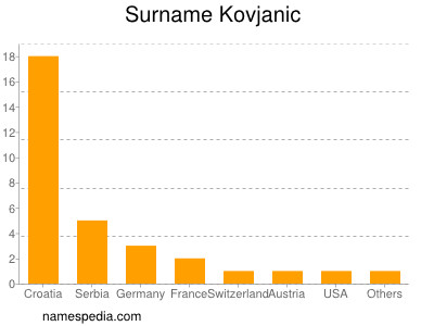 Familiennamen Kovjanic