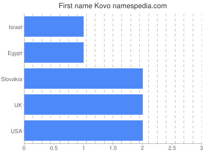 Vornamen Kovo