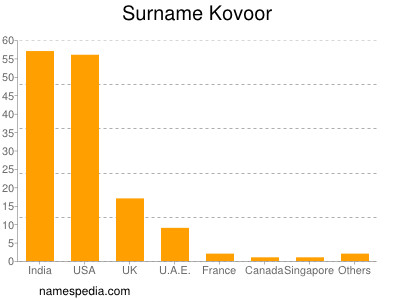 Familiennamen Kovoor