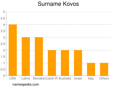 Familiennamen Kovos