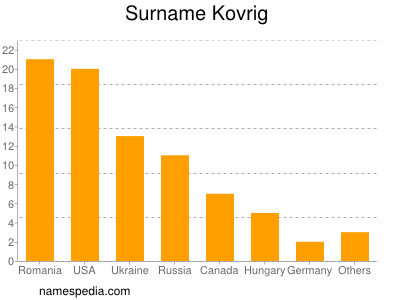 Surname Kovrig