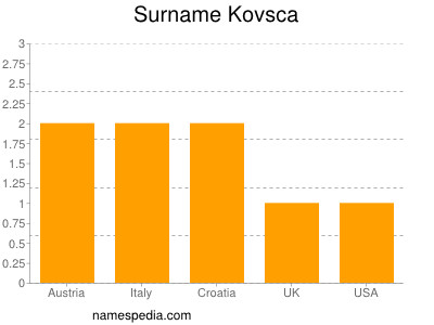 Familiennamen Kovsca