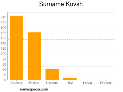 Familiennamen Kovsh