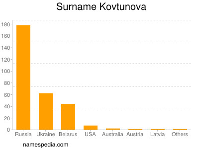 Familiennamen Kovtunova