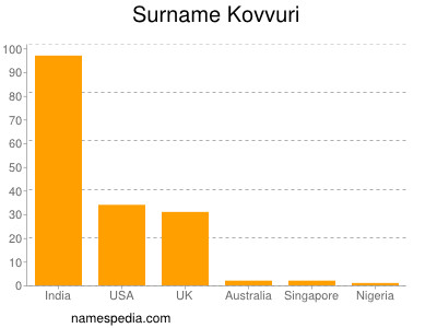 Familiennamen Kovvuri