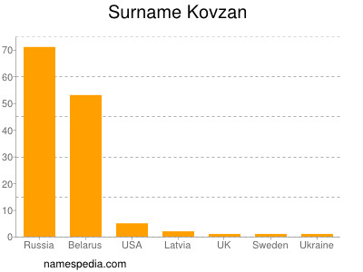 Surname Kovzan