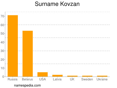 Familiennamen Kovzan