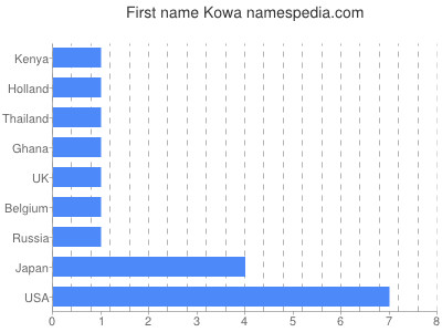 Vornamen Kowa