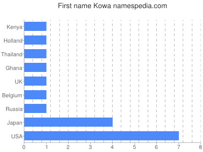 prenom Kowa