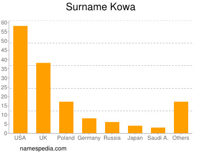 Familiennamen Kowa