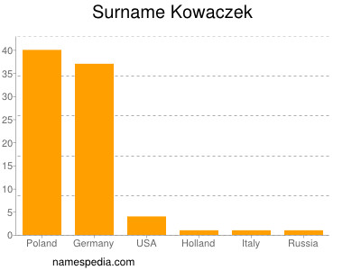 nom Kowaczek