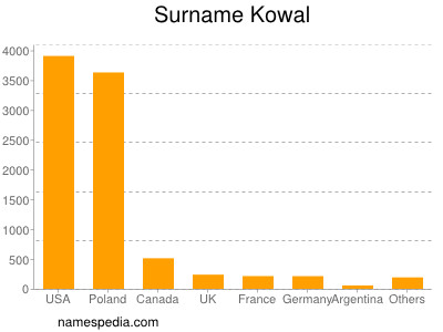 Familiennamen Kowal