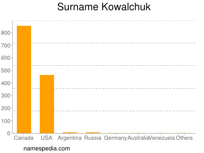 Familiennamen Kowalchuk