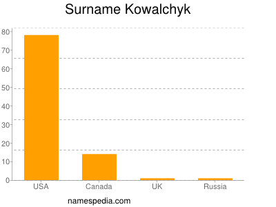 Familiennamen Kowalchyk