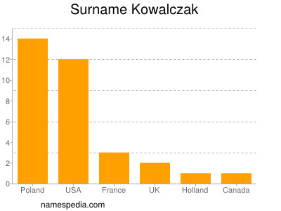 Familiennamen Kowalczak