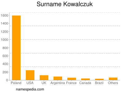 Familiennamen Kowalczuk