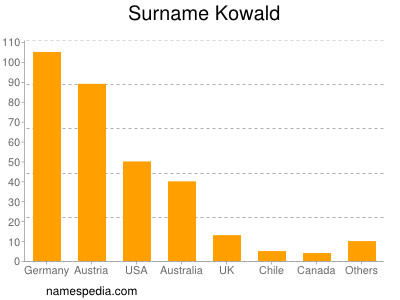 Familiennamen Kowald