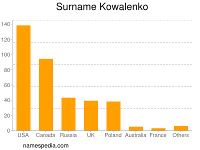 Familiennamen Kowalenko