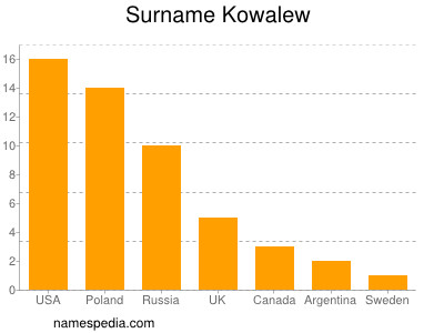 Familiennamen Kowalew