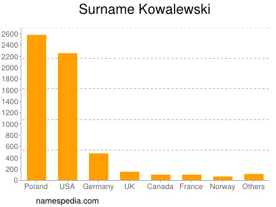 Familiennamen Kowalewski