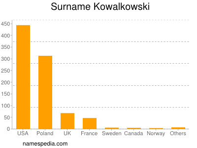Familiennamen Kowalkowski