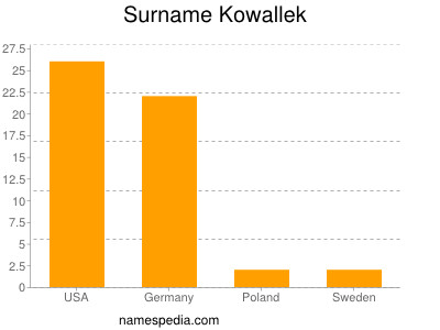 Familiennamen Kowallek