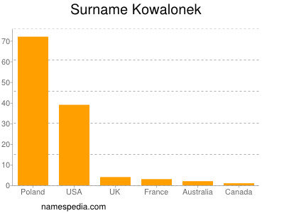Familiennamen Kowalonek