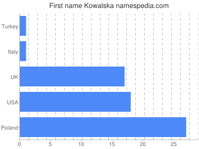 Vornamen Kowalska