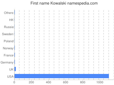 prenom Kowalski