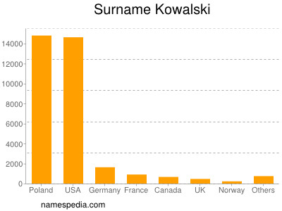 Surname Kowalski
