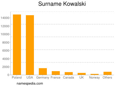 nom Kowalski