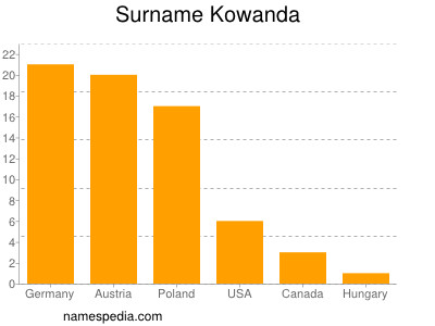 Familiennamen Kowanda