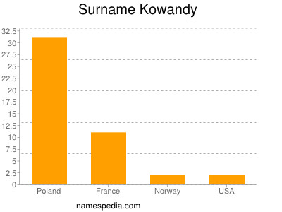 Surname Kowandy