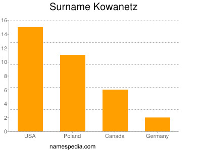 Familiennamen Kowanetz