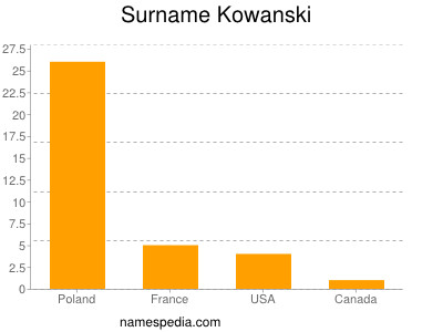 Familiennamen Kowanski