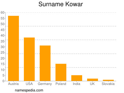 Familiennamen Kowar