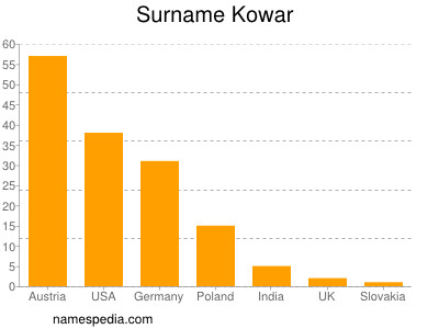 nom Kowar