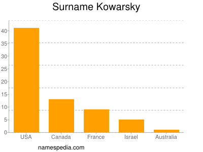 Familiennamen Kowarsky