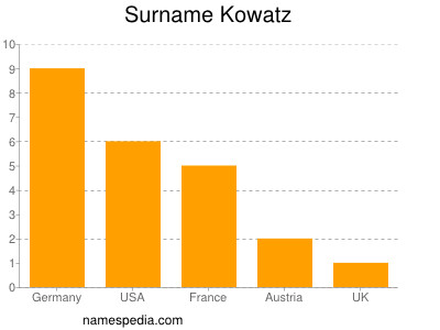 Surname Kowatz