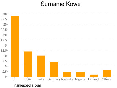 Familiennamen Kowe