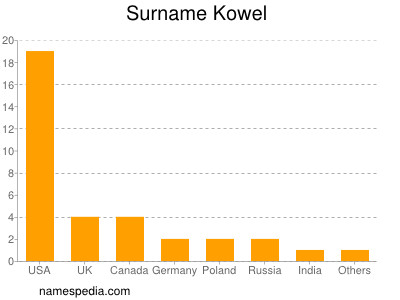 Surname Kowel