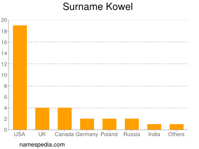 Familiennamen Kowel