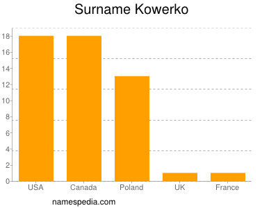 Familiennamen Kowerko