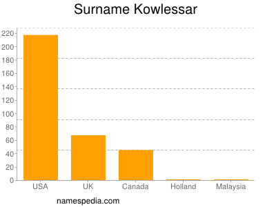 Familiennamen Kowlessar