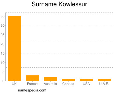 nom Kowlessur