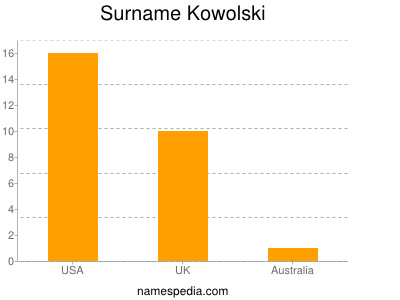 Surname Kowolski