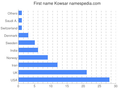 Vornamen Kowsar